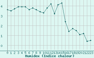 Courbe de l'humidex pour Combs-la-Ville (77)