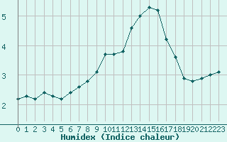 Courbe de l'humidex pour Cap de la Hve (76)