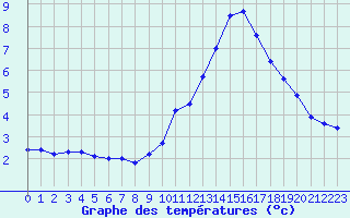 Courbe de tempratures pour Rochegude (26)