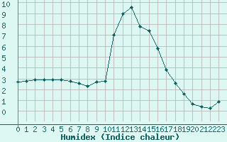 Courbe de l'humidex pour Bourg-Saint-Maurice (73)