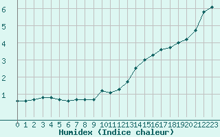 Courbe de l'humidex pour Creil (60)