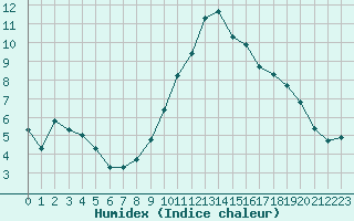 Courbe de l'humidex pour Saint-Amans (48)