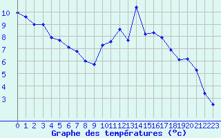 Courbe de tempratures pour Ambrieu (01)