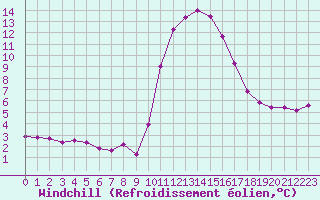 Courbe du refroidissement olien pour Saint-Andre-de-la-Roche (06)