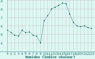 Courbe de l'humidex pour Aniane (34)