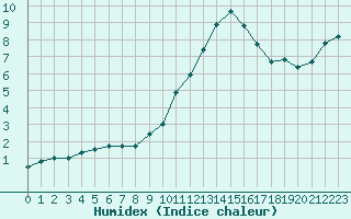 Courbe de l'humidex pour Rodez (12)