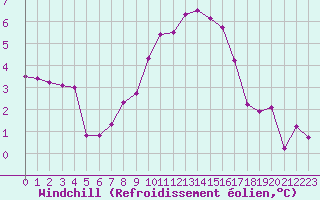 Courbe du refroidissement olien pour Verngues - Hameau de Cazan (13)