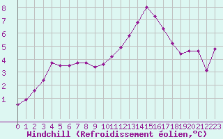 Courbe du refroidissement olien pour Niort (79)