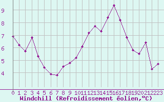 Courbe du refroidissement olien pour La Rochelle - Aerodrome (17)