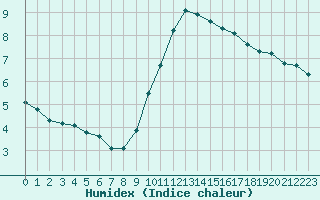 Courbe de l'humidex pour Fameck (57)