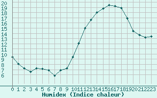 Courbe de l'humidex pour La Beaume (05)