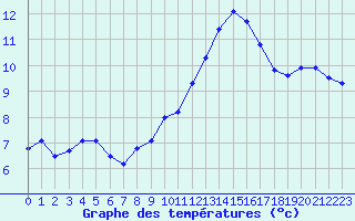 Courbe de tempratures pour Ruffiac (47)