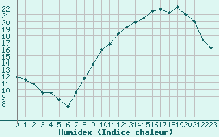 Courbe de l'humidex pour Melun (77)