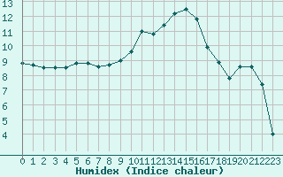 Courbe de l'humidex pour Le Puy - Loudes (43)