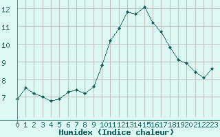 Courbe de l'humidex pour Colmar (68)