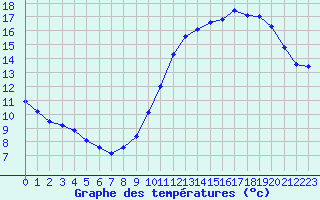 Courbe de tempratures pour Pointe de Chassiron (17)