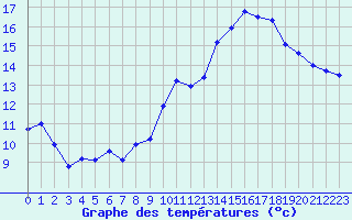 Courbe de tempratures pour Jan (Esp)