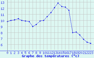 Courbe de tempratures pour Saint-Maximin-la-Sainte-Baume (83)