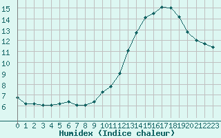 Courbe de l'humidex pour Gourdon (46)