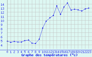 Courbe de tempratures pour Pointe de Socoa (64)