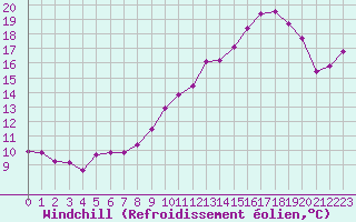 Courbe du refroidissement olien pour Brigueuil (16)