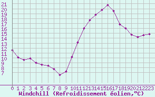 Courbe du refroidissement olien pour Dunkerque (59)