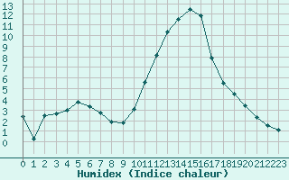 Courbe de l'humidex pour Nevers (58)