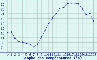 Courbe de tempratures pour Rochegude (26)