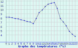 Courbe de tempratures pour Douzens (11)