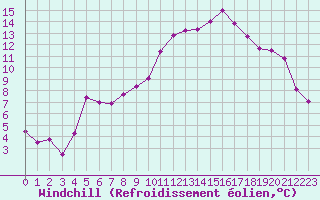 Courbe du refroidissement olien pour Saint-Etienne (42)
