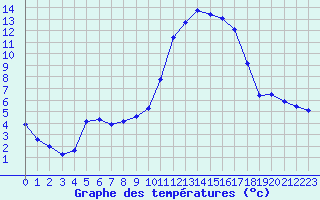 Courbe de tempratures pour Valognes (50)