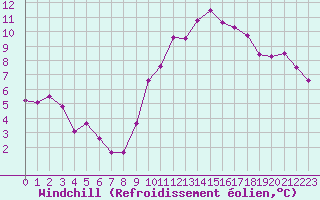 Courbe du refroidissement olien pour Tour-en-Sologne (41)