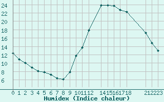 Courbe de l'humidex pour Potes / Torre del Infantado (Esp)