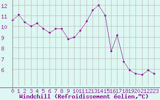 Courbe du refroidissement olien pour Ste (34)
