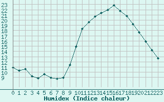 Courbe de l'humidex pour Als (30)