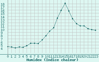 Courbe de l'humidex pour Bourg-Saint-Maurice (73)