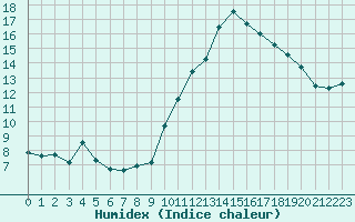 Courbe de l'humidex pour Nmes - Garons (30)