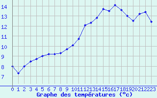 Courbe de tempratures pour Auxerre-Perrigny (89)