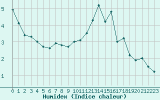 Courbe de l'humidex pour Lons-le-Saunier (39)