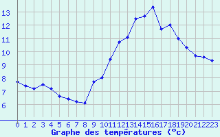 Courbe de tempratures pour Cap Bar (66)