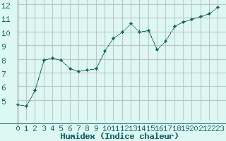 Courbe de l'humidex pour Le Talut - Belle-Ile (56)