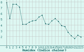 Courbe de l'humidex pour Saint-Yrieix-le-Djalat (19)