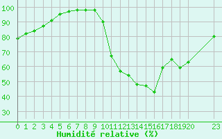 Courbe de l'humidit relative pour Sarzeau (56)