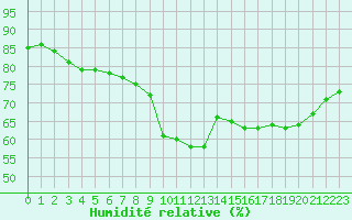 Courbe de l'humidit relative pour Biscarrosse (40)