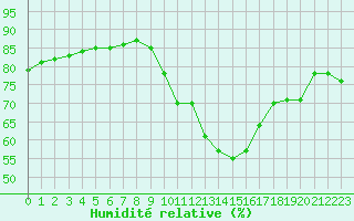 Courbe de l'humidit relative pour Douzens (11)