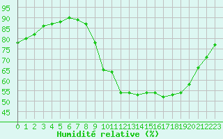 Courbe de l'humidit relative pour Millau - Soulobres (12)