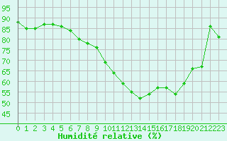 Courbe de l'humidit relative pour Boulogne (62)