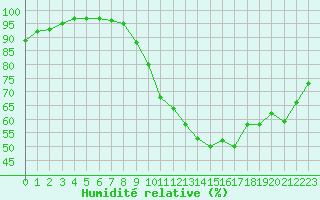 Courbe de l'humidit relative pour Landivisiau (29)