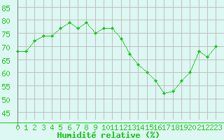 Courbe de l'humidit relative pour Saint-Philbert-sur-Risle (27)