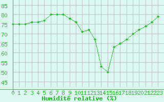 Courbe de l'humidit relative pour Blois (41)